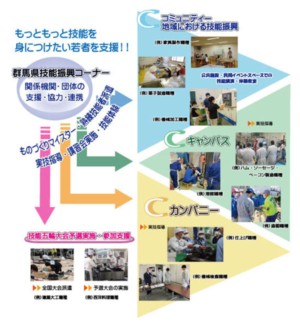 群馬地域技能振興コーナーとは