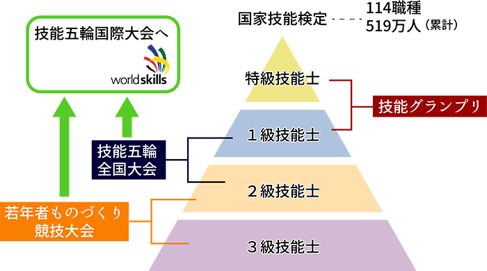 各種技能競技大会と国家技能検定