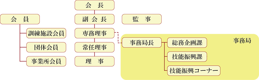 組織図